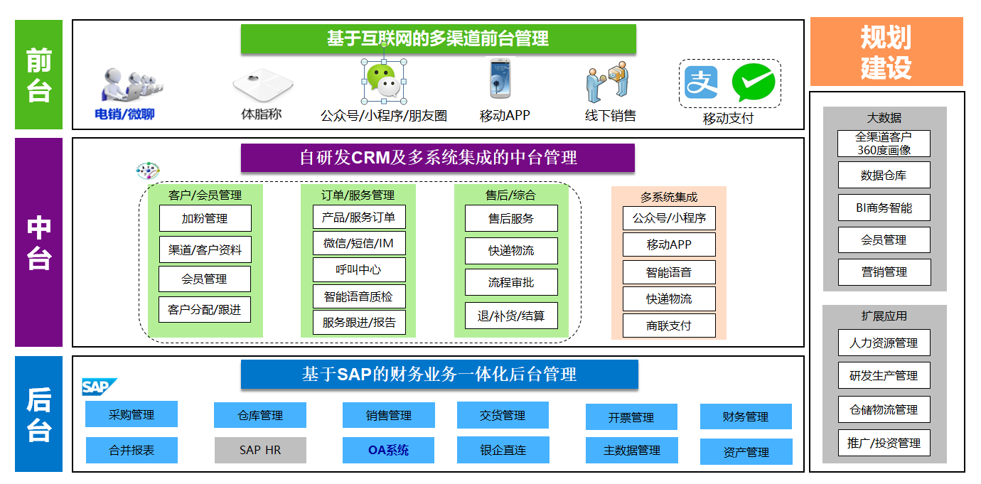 廣州純希健康管理 借力SAP信息化項目，實現客戶服務與銷售效率雙提升